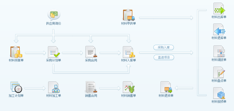 供應(yīng)管理系統(tǒng)