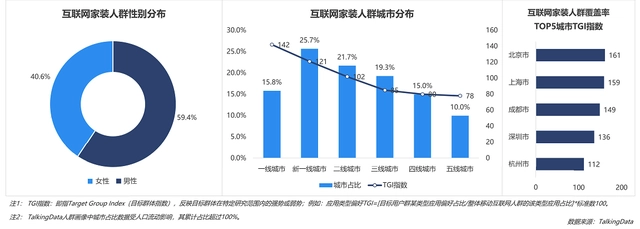 互聯(lián)網(wǎng)家裝行業(yè)數(shù)據(jù)報(bào)告：一二線用戶占比最高，京滬成領(lǐng)先全國(guó)