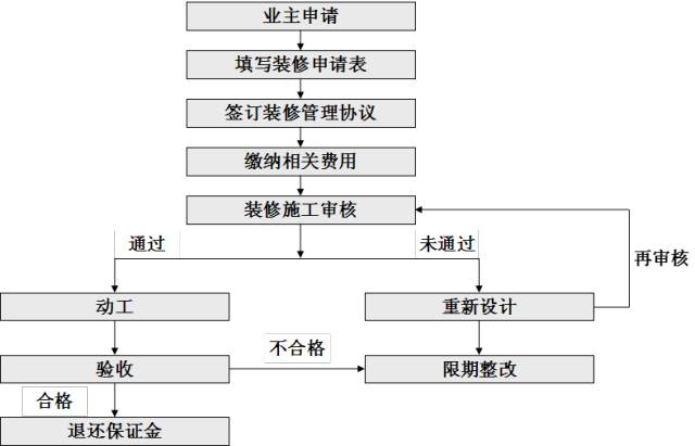 裝修管理流程_裝修管理_物業(yè)公司裝修管理