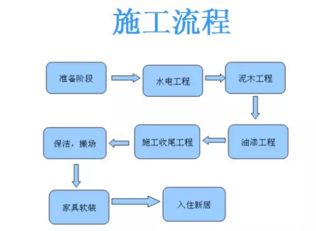 新房裝修步驟流程 讓您一目了然