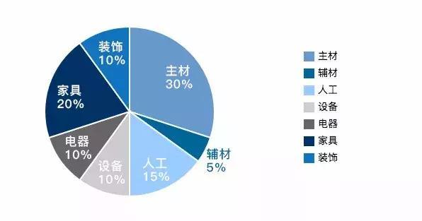 新手必看！簡單5步教你做好裝修預(yù)算！