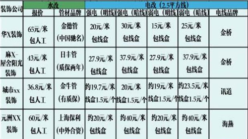 裝修簽合同注意哪些事項(xiàng)_裝修水電注意事項(xiàng)_裝修半包需要注意哪些事項(xiàng)