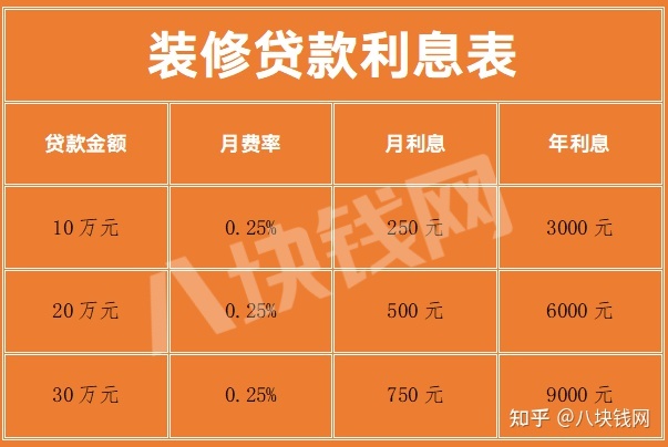 銀行裝修貸款利息多少？怎么計(jì)算？_八塊錢網(wǎng)